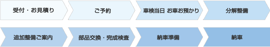 車検の流れ（一例）。受付・お見積り－ご予約－車検当日　お車お預かり－分解整備－追加整備ご案内－部品交換・完成検査－納車準備－納車